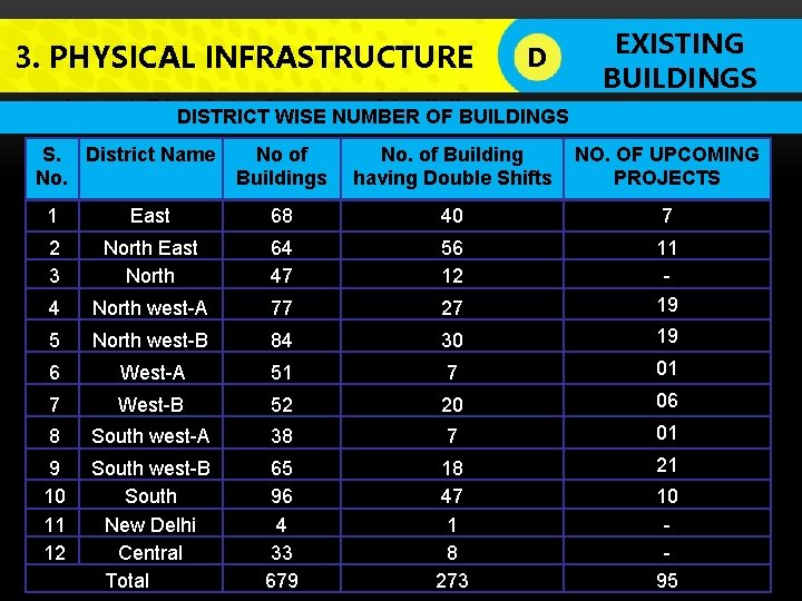 3. PHYSICAL INFRASTRUCTURE D Insert District-wise no. of buildings DISTRICT WISE NUMBER OF BUILDINGS