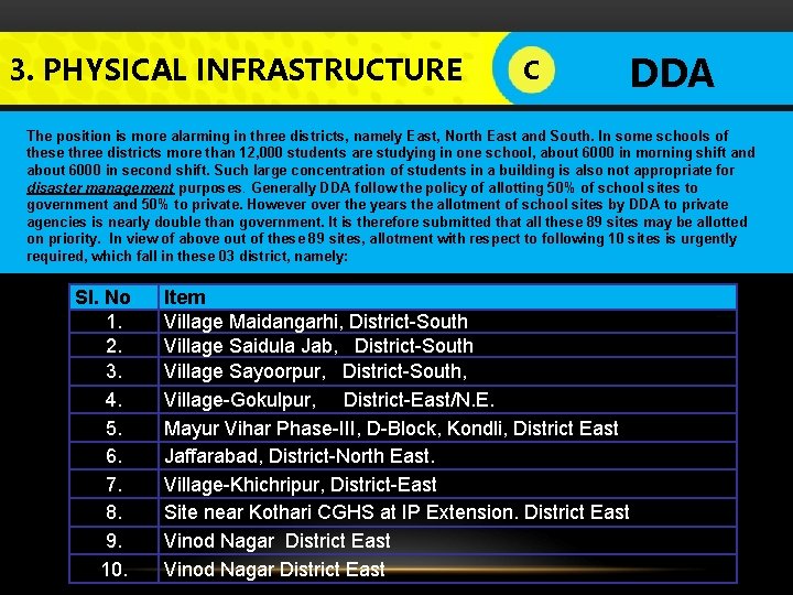 3. PHYSICAL INFRASTRUCTURE C LOGO DDA The position is more alarming in three districts,
