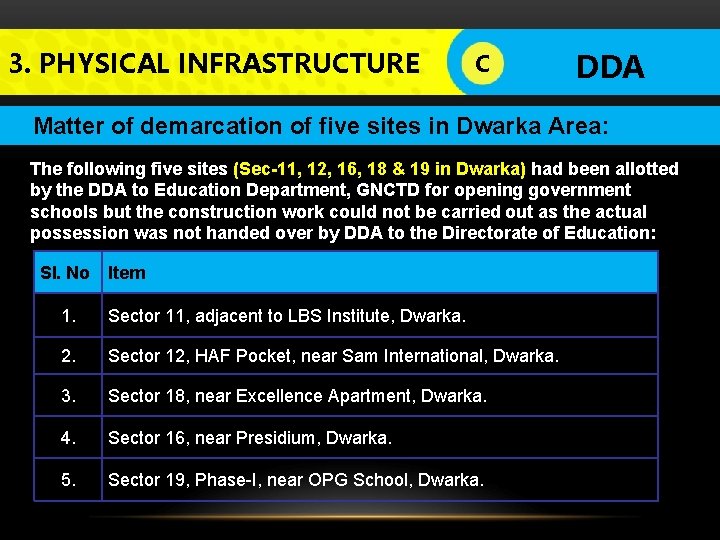 3. PHYSICAL INFRASTRUCTURE C DDA Matter of demarcation of five sites in Dwarka Area: