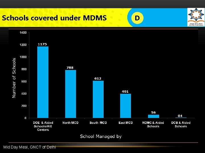 Schools covered under MDMS D LOGO Testing standards have been revised upwards to have