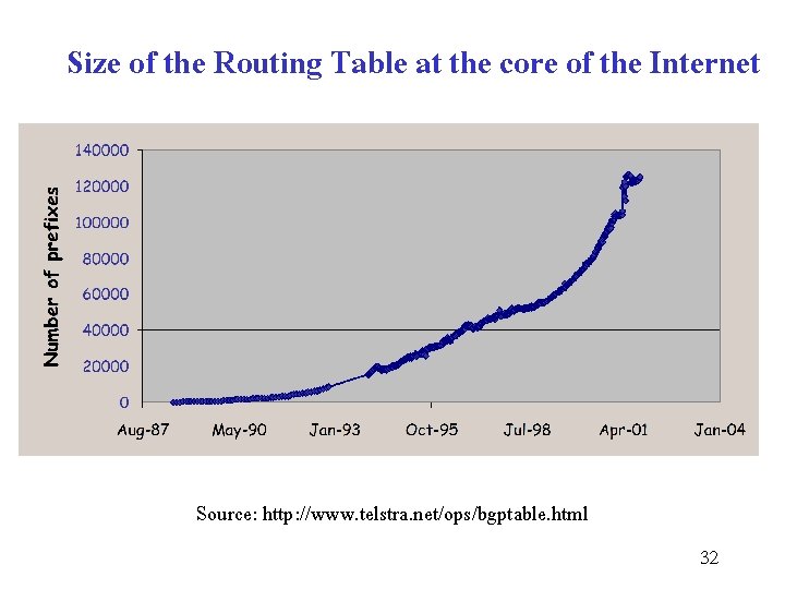 Size of the Routing Table at the core of the Internet Source: http: //www.