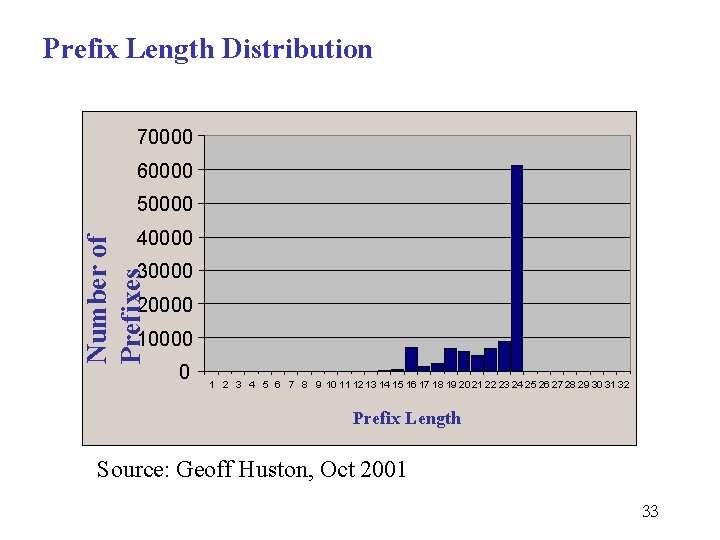 Prefix Length Distribution 70000 60000 50000 Number of Prefixes 40000 30000 20000 10000 0