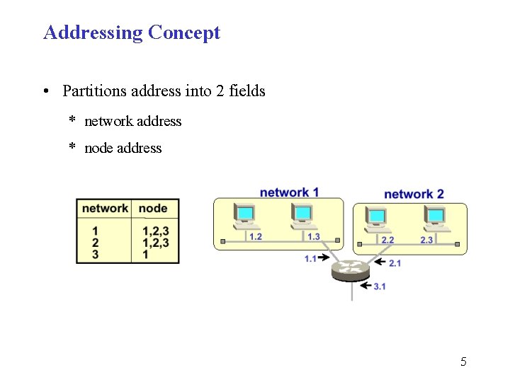 Addressing Concept • Partitions address into 2 fields * network address * node address