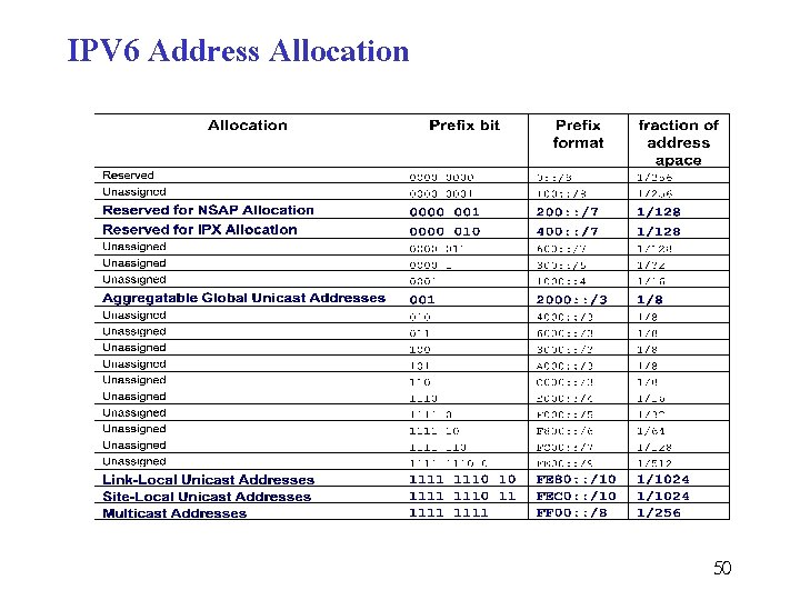 IPV 6 Address Allocation 50 