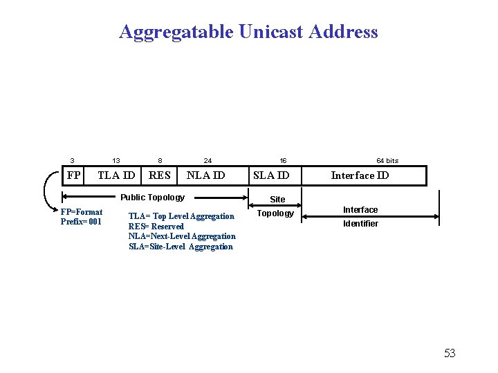 Aggregatable Unicast Address 3 13 8 24 FP TLA ID RES NLA ID Public
