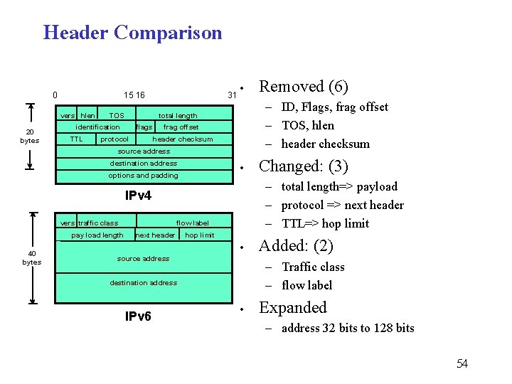 Header Comparison 0 15 16 vers hlen 20 bytes TOS • flags protocol frag