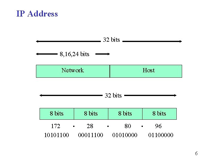 IP Address 32 bits 8, 16, 24 bits Network Host 32 bits 8 bits