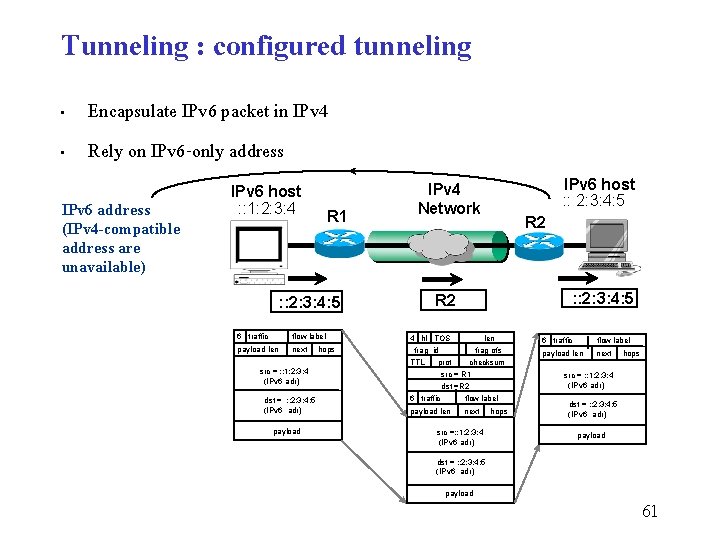 Tunneling : configured tunneling • • Encapsulate IPv 6 packet in IPv 4 Rely