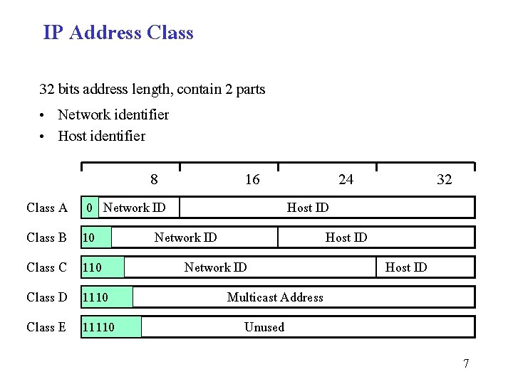 IP Address Class 32 bits address length, contain 2 parts • Network identifier •