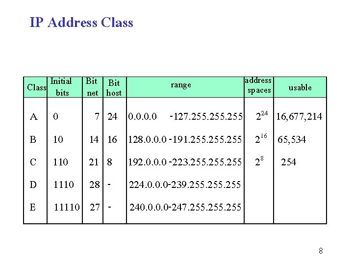 IP Address Class Initial Bit Class bits net host A B C D E