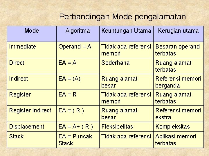 Perbandingan Mode pengalamatan Mode Algoritma Keuntungan Utama Kerugian utama Immediate Operand = A Tidak
