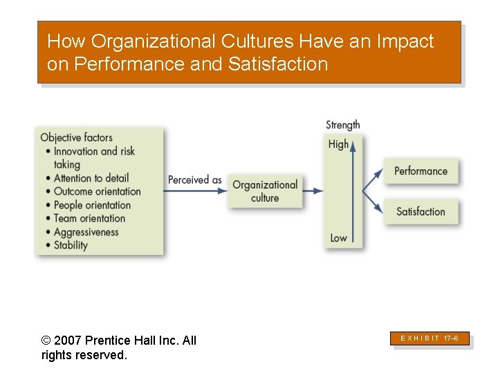 How Organizational Cultures Have an Impact on Performance and Satisfaction © 2007 Prentice Hall