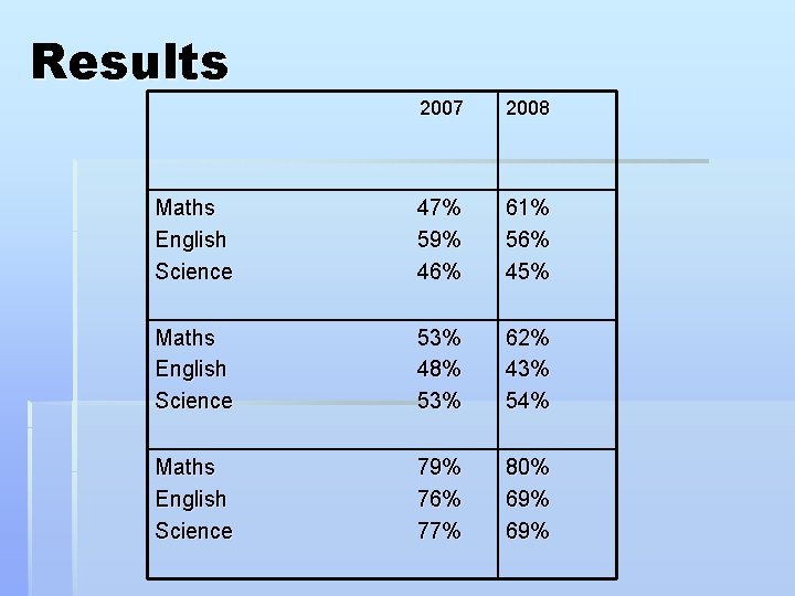 Results 2007 2008 Maths English Science 47% 59% 46% 61% 56% 45% Maths English