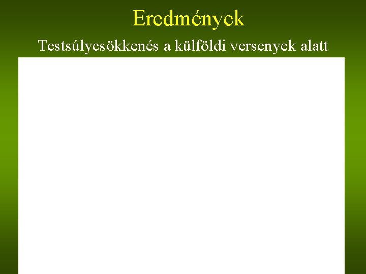 Eredmények Testsúlycsökkenés a külföldi versenyek alatt 