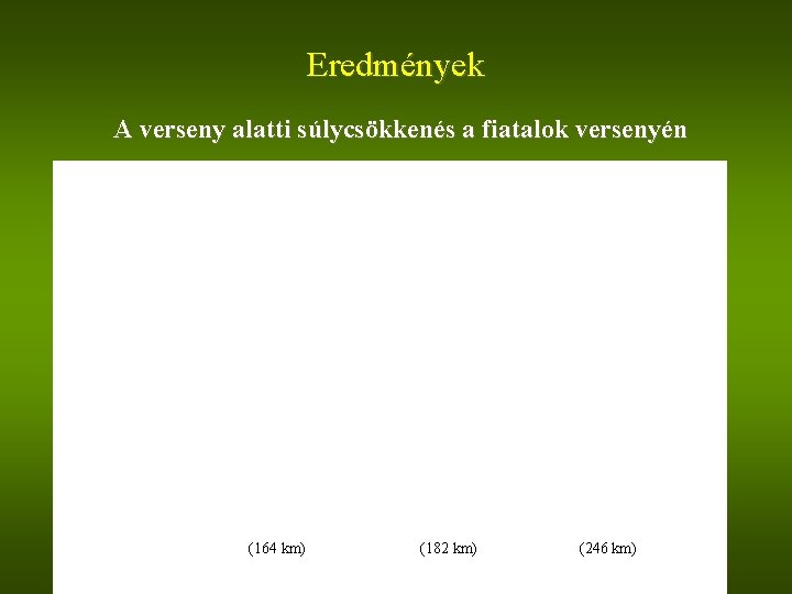 Eredmények A verseny alatti súlycsökkenés a fiatalok versenyén (164 km) (182 km) (246 km)