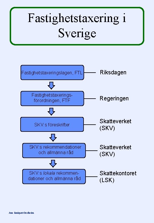 Fastighetstaxering i Sverige Fastighetstaxeringslagen, FTL Riksdagen Fastighetstaxeringsförordningen, FTF Regeringen SKV: s föreskrifter Skatteverket (SKV)