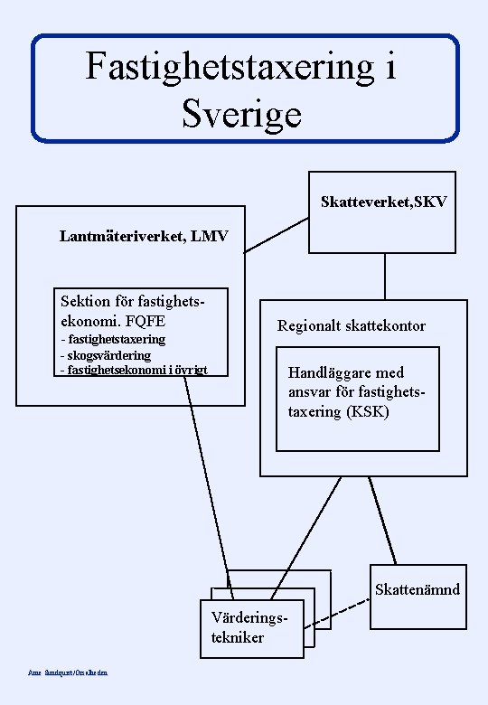 Fastighetstaxering i Sverige Skatteverket, SKV Lantmäteriverket, LMV Sektion för fastighetsekonomi. FQFE - fastighetstaxering -