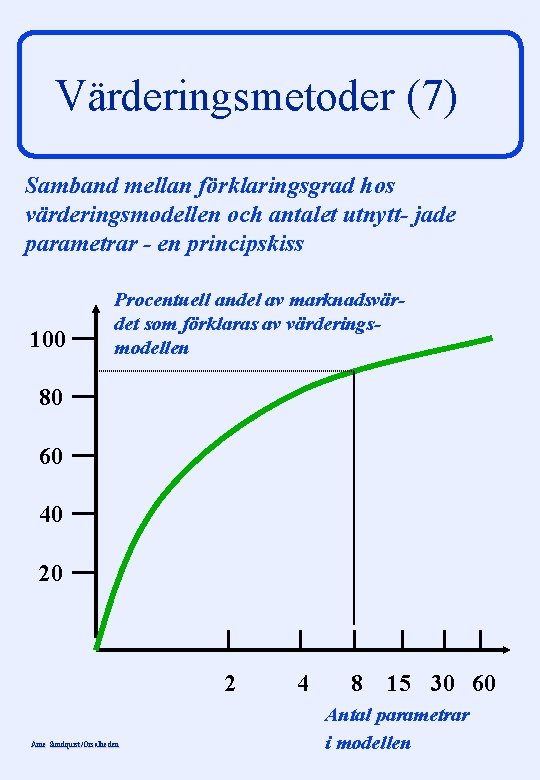 Värderingsmetoder (7) Samband mellan förklaringsgrad hos värderingsmodellen och antalet utnytt- jade parametrar - en