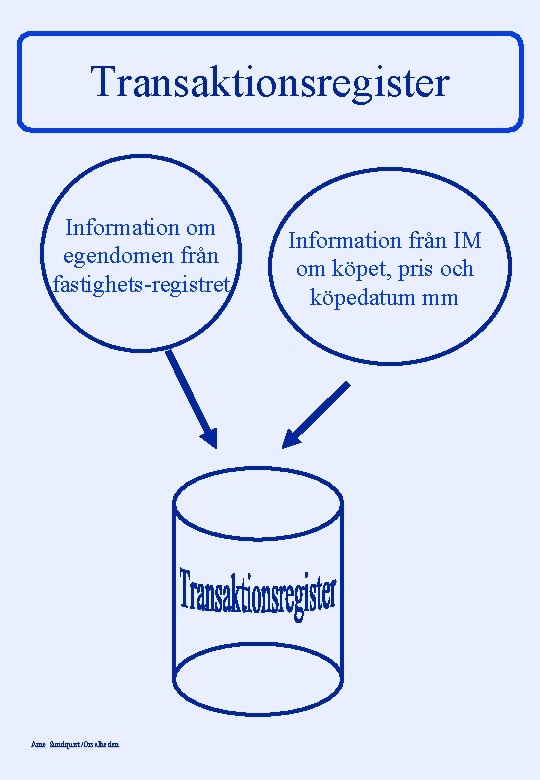 Transaktionsregister Information om egendomen från fastighets-registret Arne Sundquist/Orsalheden Information från IM om köpet, pris