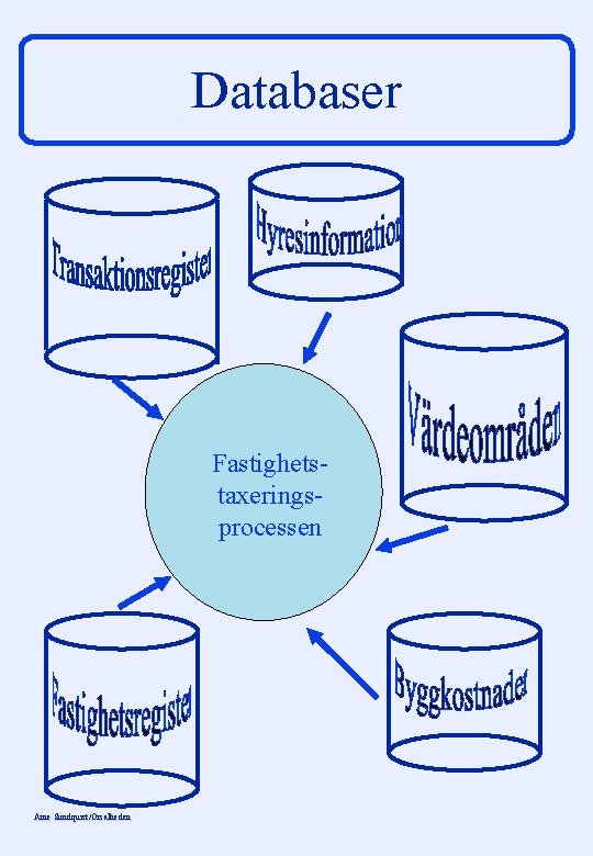 Databaser Fastighetstaxeringsprocessen Arne Sundquist/Orsalheden 