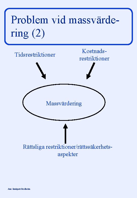 Problem vid massvärdering (2) Tidsrestriktioner Kostnadsrestriktioner Massvärdering Rättsliga restriktioner/rättssäkerhetsaspekter Arne Sundquist/Orsalheden 