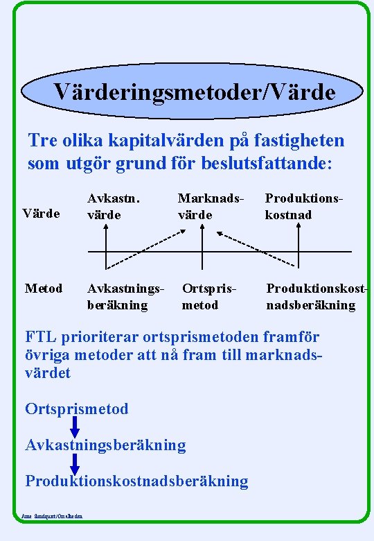 Värderingsmetoder/Värde Tre olika kapitalvärden på fastigheten som utgör grund för beslutsfattande: Värde Metod Avkastn.