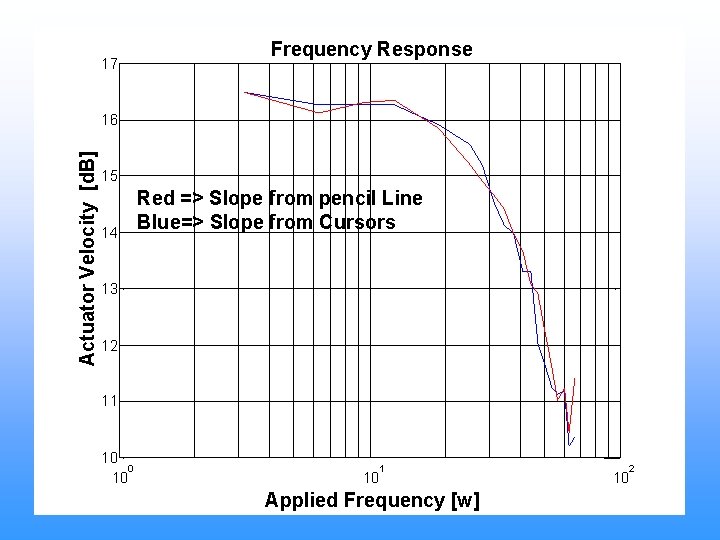 17 Frequency Response Actuator Velocity [d. B] 16 15 14 Red => Slope from
