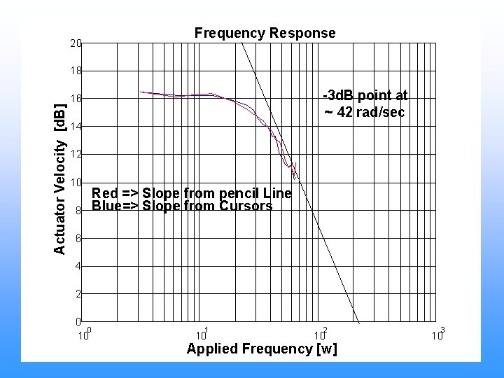 20 Frequency Response Actuator Velocity [d. B] 18 -3 d. B point at ~