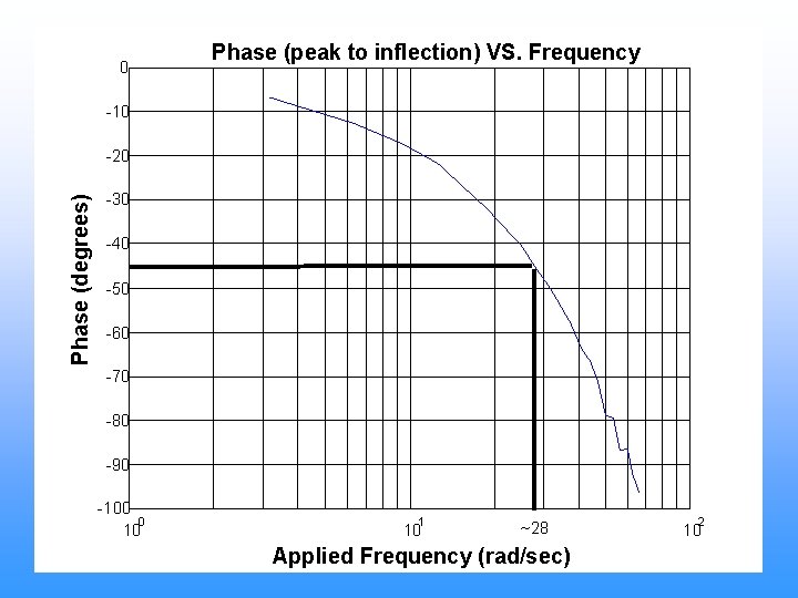 0 Phase (peak to inflection) VS. Frequency -10 Phase (degrees) -20 -30 -40 -50