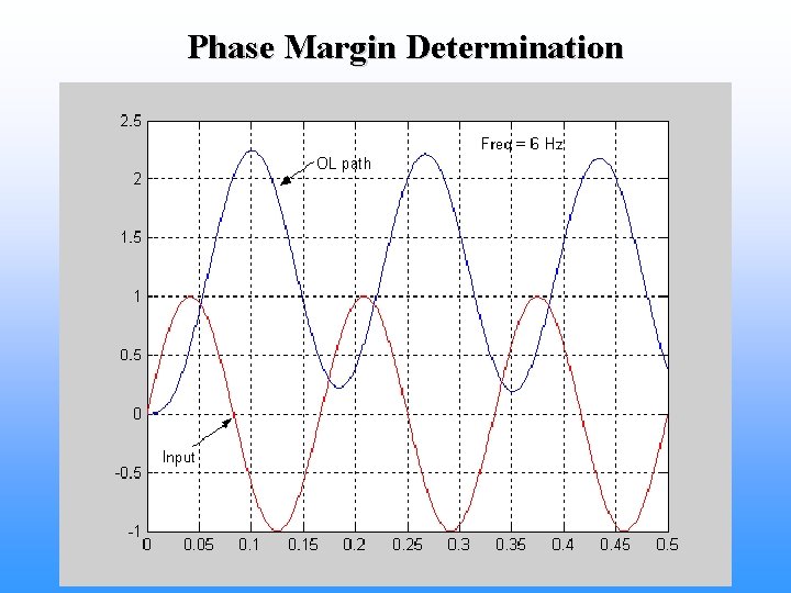 Phase Margin Determination 