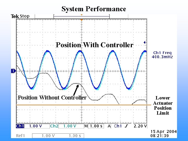 System Performance Position With Controller Position Without Controller Lower Actuator Position Limit 