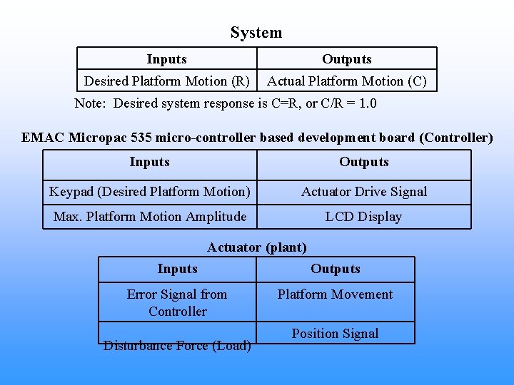 System Inputs Outputs Desired Platform Motion (R) Actual Platform Motion (C) Note: Desired system