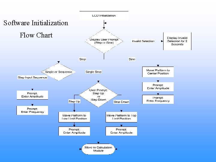Software Initialization Flow Chart 
