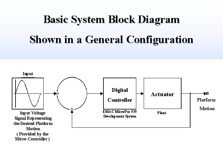 Basic System Block Diagram Shown in a General Configuration Input Digital Controller Input Voltage