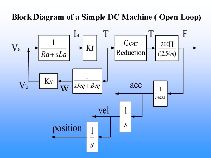 Block Diagram of a Simple DC Machine ( Open Loop) 