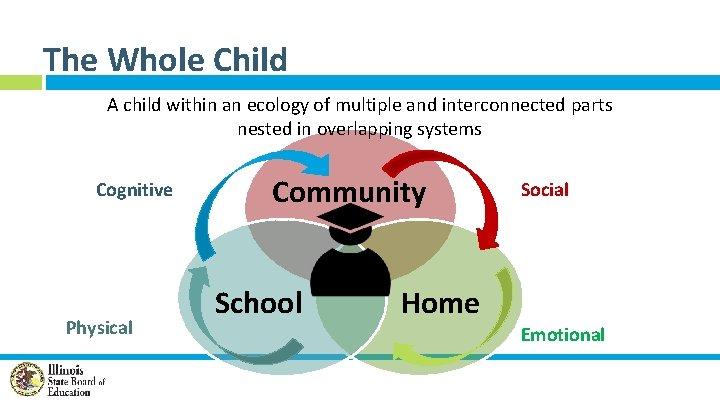 The Whole Child A child within an ecology of multiple and interconnected parts nested