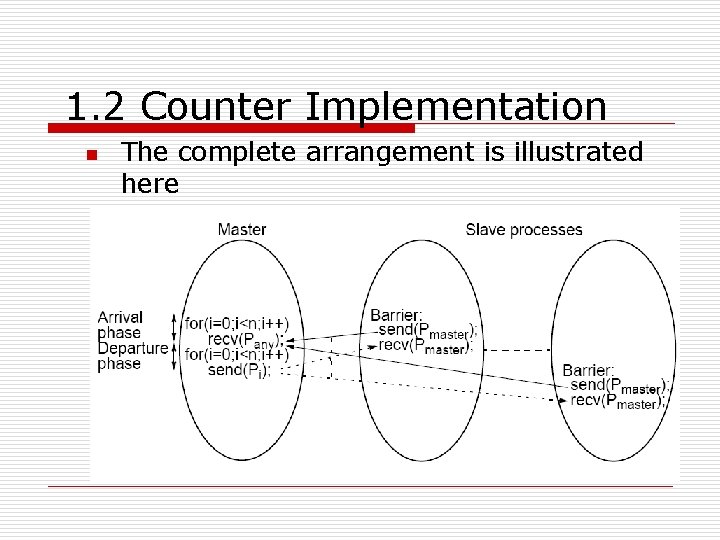 1. 2 Counter Implementation n The complete arrangement is illustrated here 