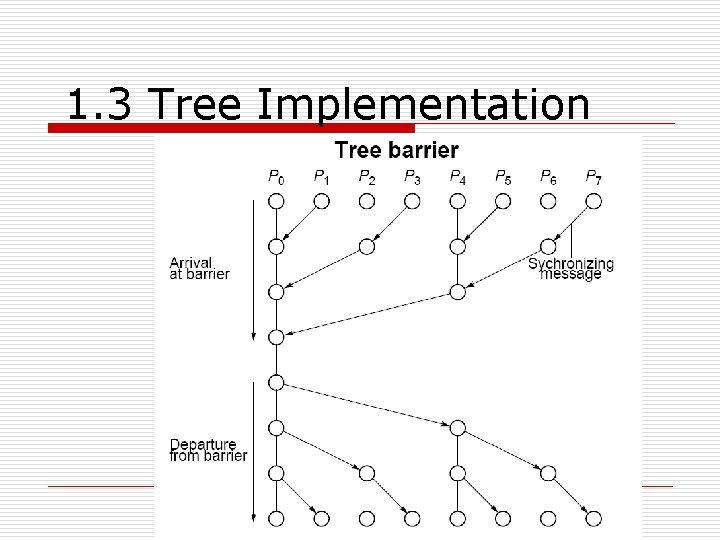 1. 3 Tree Implementation 