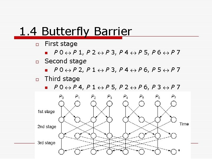 1. 4 Butterfly Barrier o o o First stage n P 0 « P