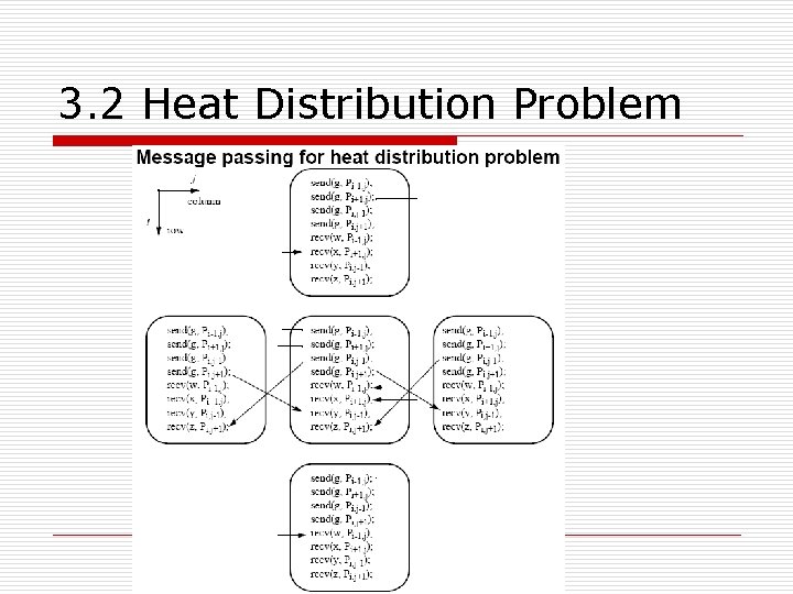3. 2 Heat Distribution Problem 