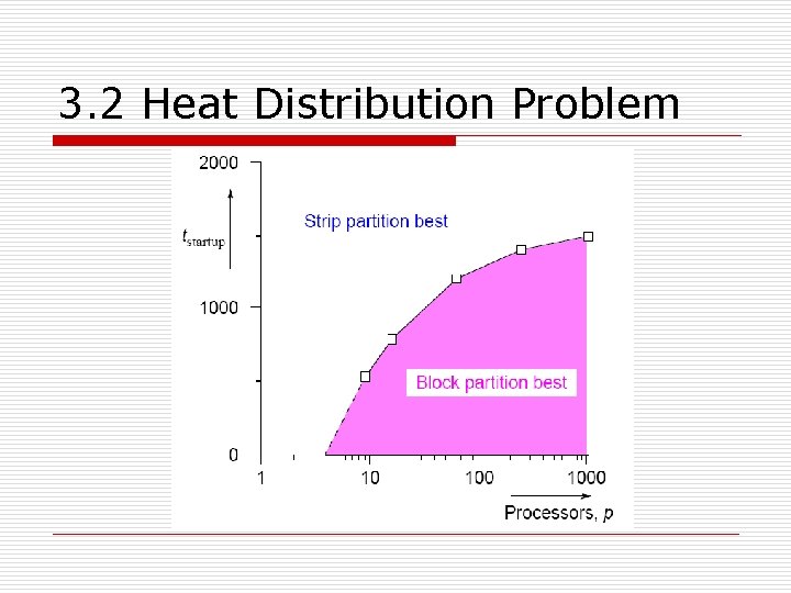 3. 2 Heat Distribution Problem 