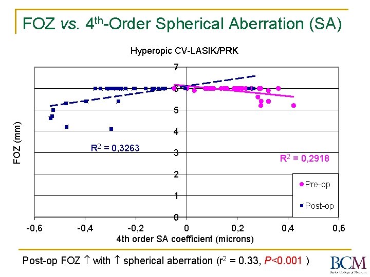 FOZ vs. 4 th-Order Spherical Aberration (SA) Hyperopic CV-LASIK/PRK 7 6 FOZ (mm) 5