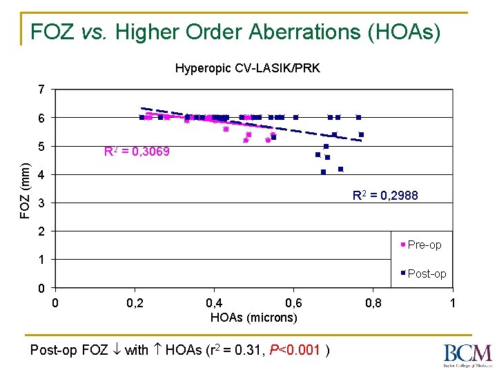 FOZ vs. Higher Order Aberrations (HOAs) Hyperopic CV-LASIK/PRK 7 6 FOZ (mm) 5 R