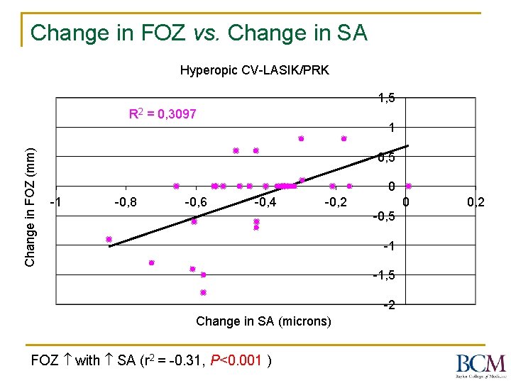Change in FOZ vs. Change in SA Hyperopic CV-LASIK/PRK 1, 5 Change in FOZ