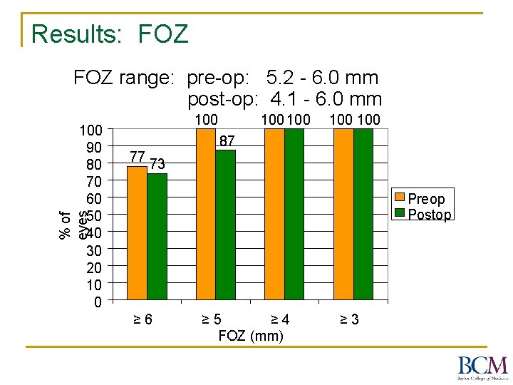 Results: FOZ range: pre-op: 5. 2 - 6. 0 mm post-op: 4. 1 -