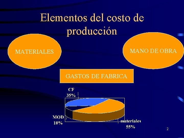 Elementos del costo de producción MANO DE OBRA MATERIALES GASTOS DE FABRICA 2 