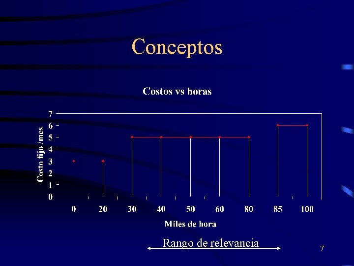 Conceptos Rango de relevancia 7 