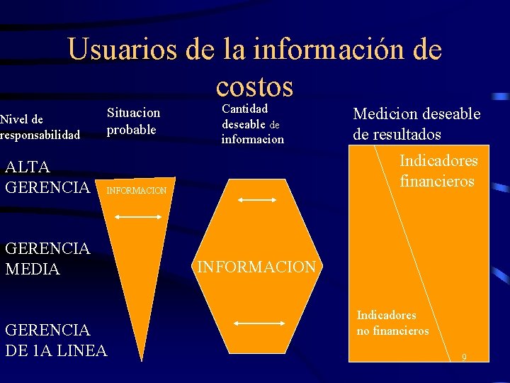 Usuarios de la información de costos Nivel de responsabilidad ALTA GERENCIA Situacion probable Cantidad