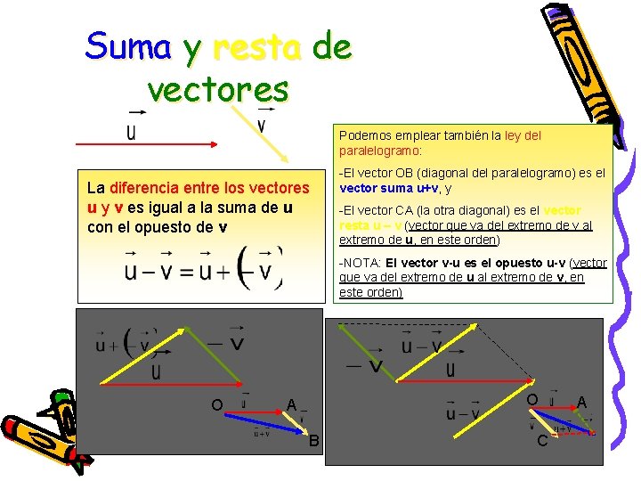 Suma y resta de vectores Podemos emplear también la ley del paralelogramo: La diferencia