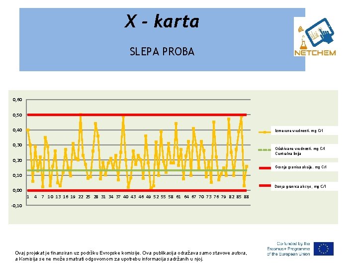 X - karta SLEPA PROBA 0, 60 0, 50 0, 40 Izmerene vrednosti, mg